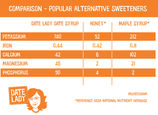 Date Syrup Compared to Maple Syrup and Honey