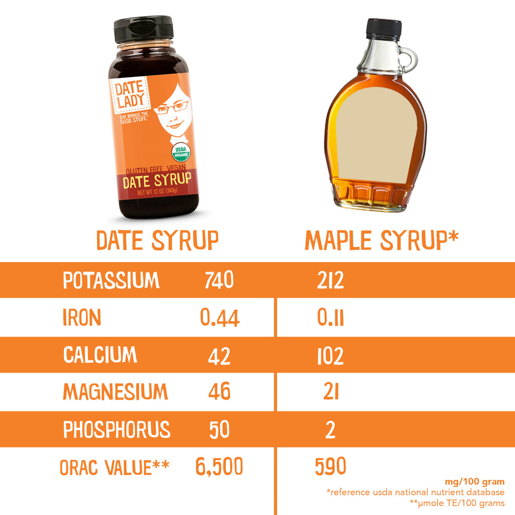 How does date syrup compare to maple syrup?